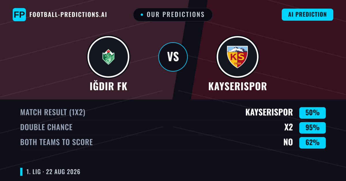 Our Predictions: Iğdır FK vs Kayserispor — Kayserispor — Win (39%); under 2.5; Both teams to score: Yes