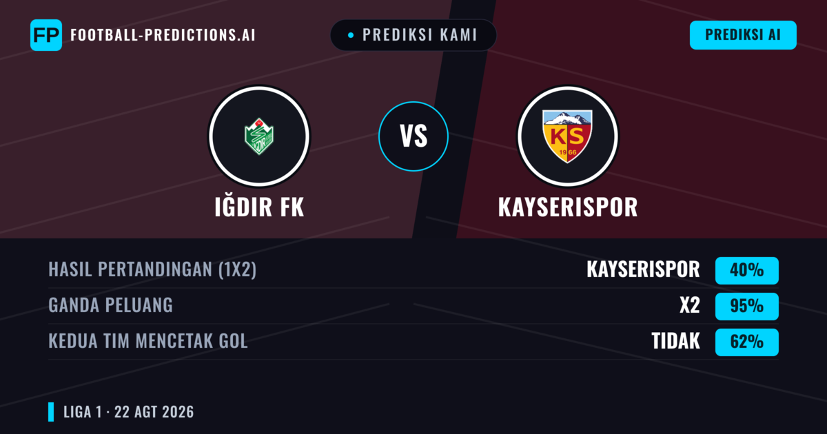 Prediksi kami: Iğdır FK vs Kayserispor — Kayserispor — Menang (39%); Kurang 2.5; Kedua tim mencetak gol: Ya