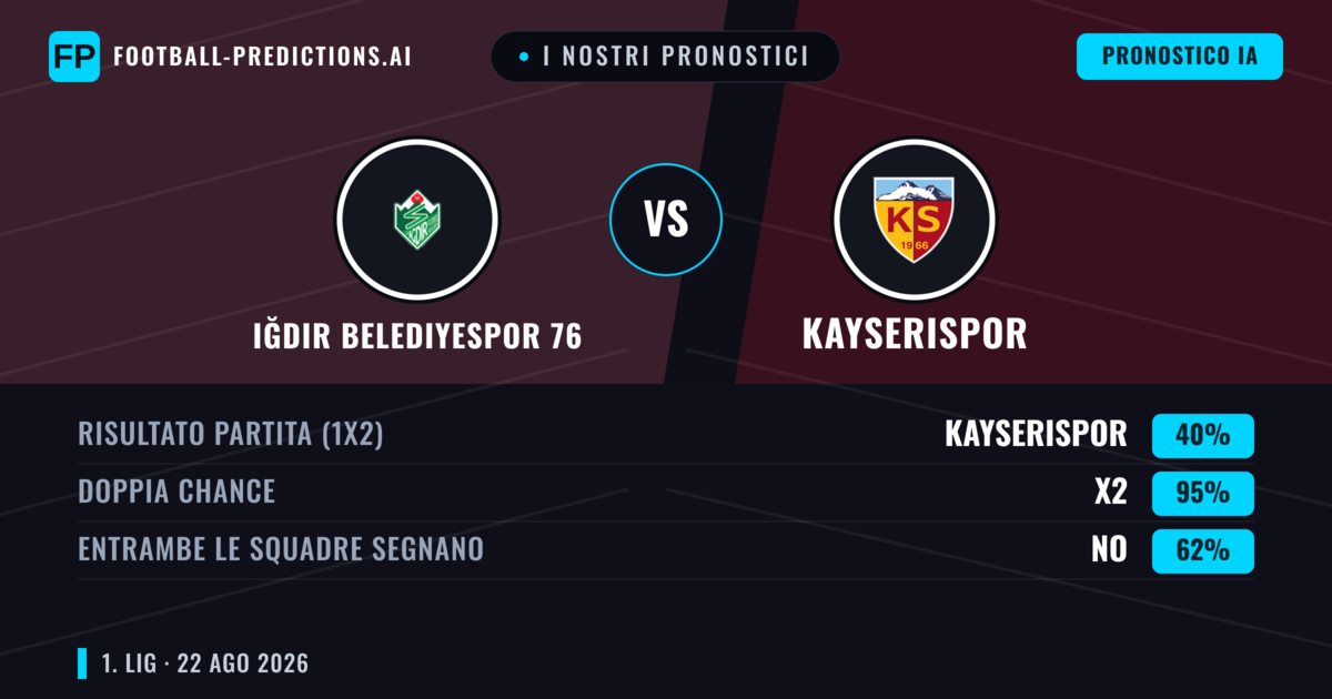 I nostri pronostici: Iğdır Belediyespor 76 vs Kayserispor — Kayserispor — Vince (39%); Sotto 2.5; Entrambe segnano: Sì