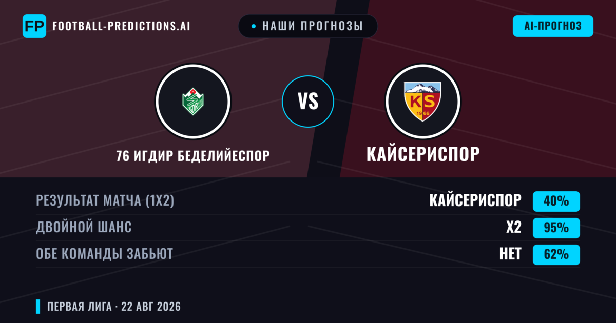 Наши прогнозы: 76 Игдир Беделийеспор против Кайсериспор — Кайсериспор — Победа (39%); Меньше 2.5; Обе забьют Да