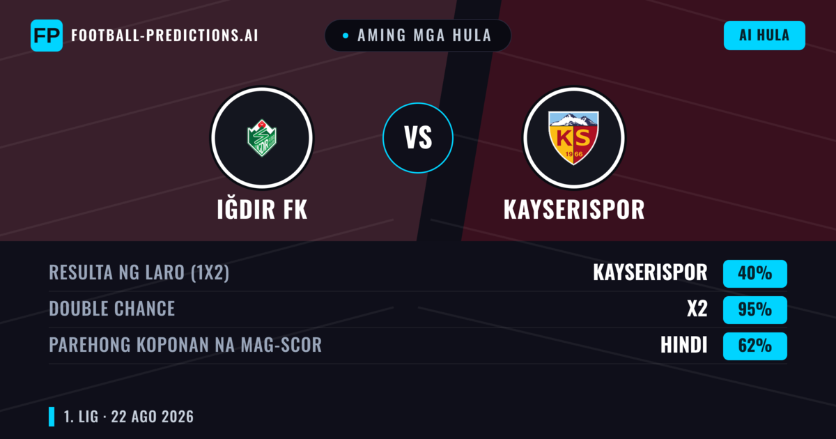 Aming mga hula: Iğdır FK vs Kayserispor — Kayserispor — Manalo (39%); Under 2.5; Parehong magbubuo: Oo