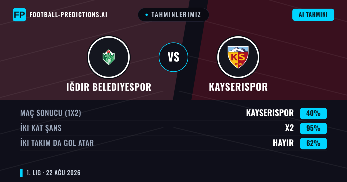 Tahminlerimiz: Iğdır Belediyespor vs Kayserispor — Kayserispor — Kazanmak (39%); Alt 2.5; İki taraf da gol atar: Evet