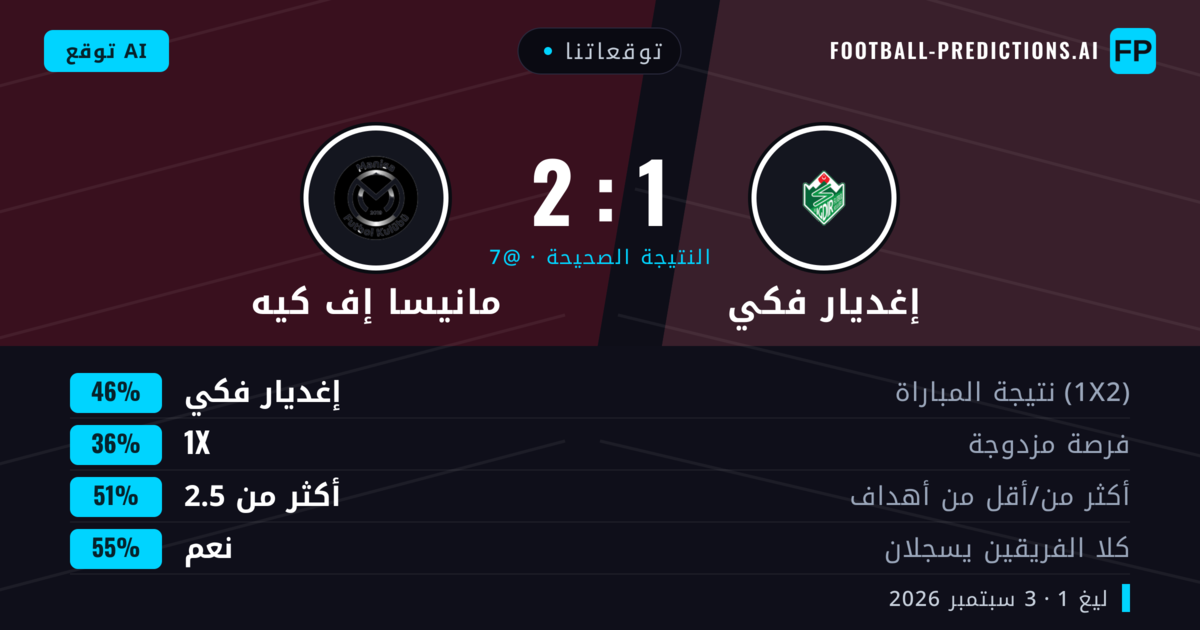 توقعاتنا: إغديار فكي ضد مانيسا إف كيه — إغديار فكي — فوز (46%); أكثر من 2.5; هدفين أو أكثر