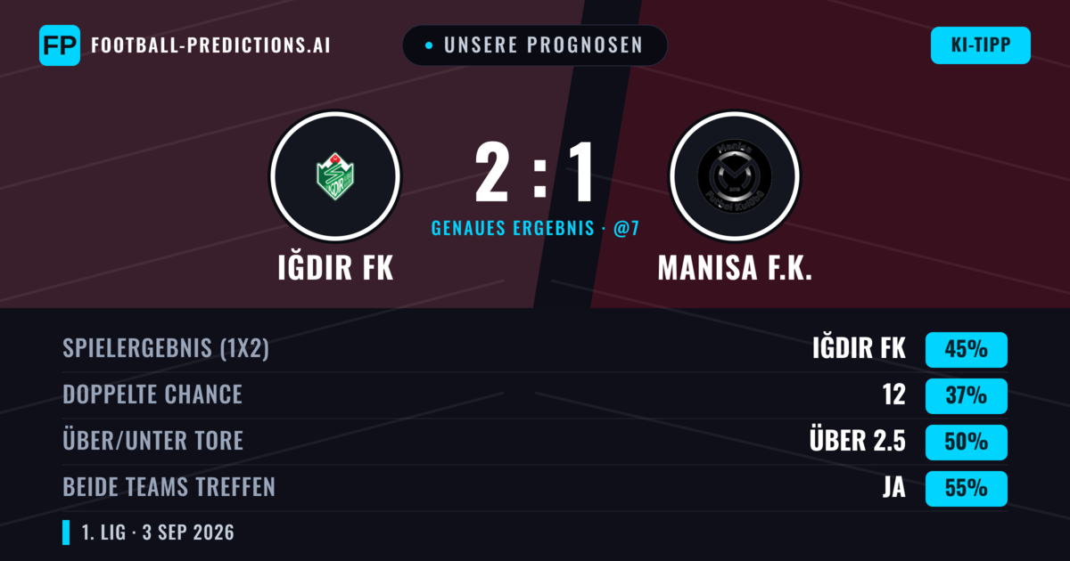 Unsere Prognosen: Iğdır FK vs Manisa F.K. — Iğdır FK — Sieg (46%); Über 2.5; Beide treffen: Ja