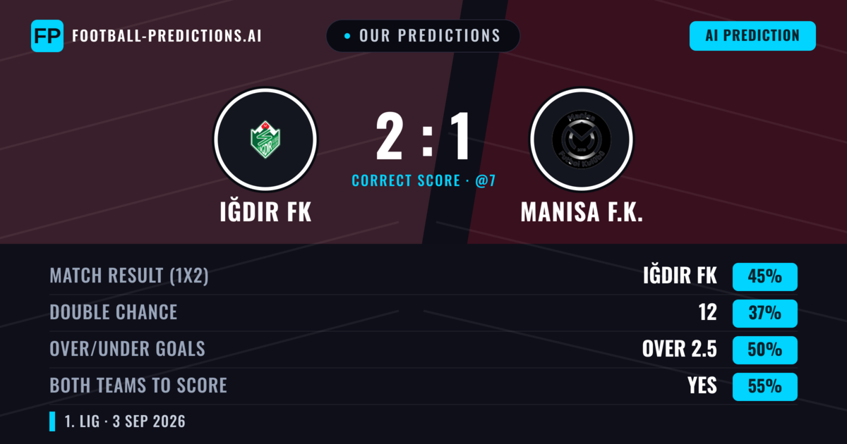 Our Predictions: Iğdır FK vs Manisa F.K. — Iğdır FK — Win (46%); over 2.5; Both teams to score: Yes