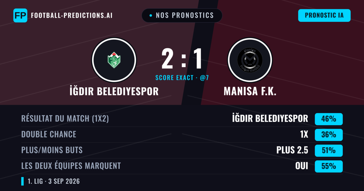 Nos pronostics: İğdır Belediyespor vs Manisa F.K. — İğdır Belediyespor — Victoire (46%); Plus 2.5; Les deux marquent : Oui
