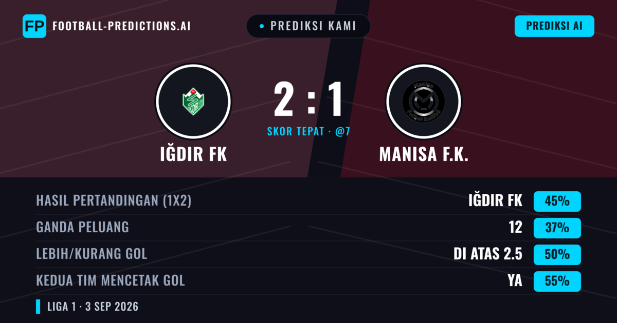 Prediksi kami: Iğdır FK vs Manisa F.K. — Iğdır FK — Menang (46%); Lebih 2.5; Kedua tim mencetak gol: Ya