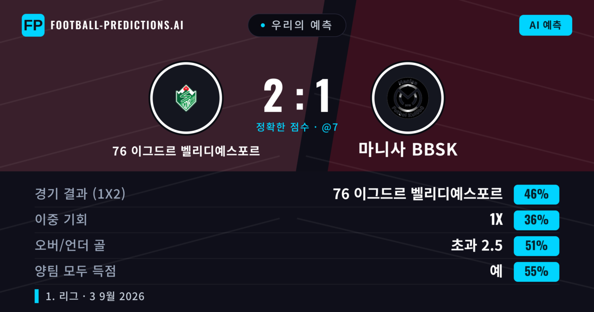 우리의 예측: 76 이그드르 벨리디예스포르 vs 마니사 BBSK — 76 이그드르 벨리디예스포르 — 승리 (46%); 초과 2.5; 양팀 모두 득점: 예