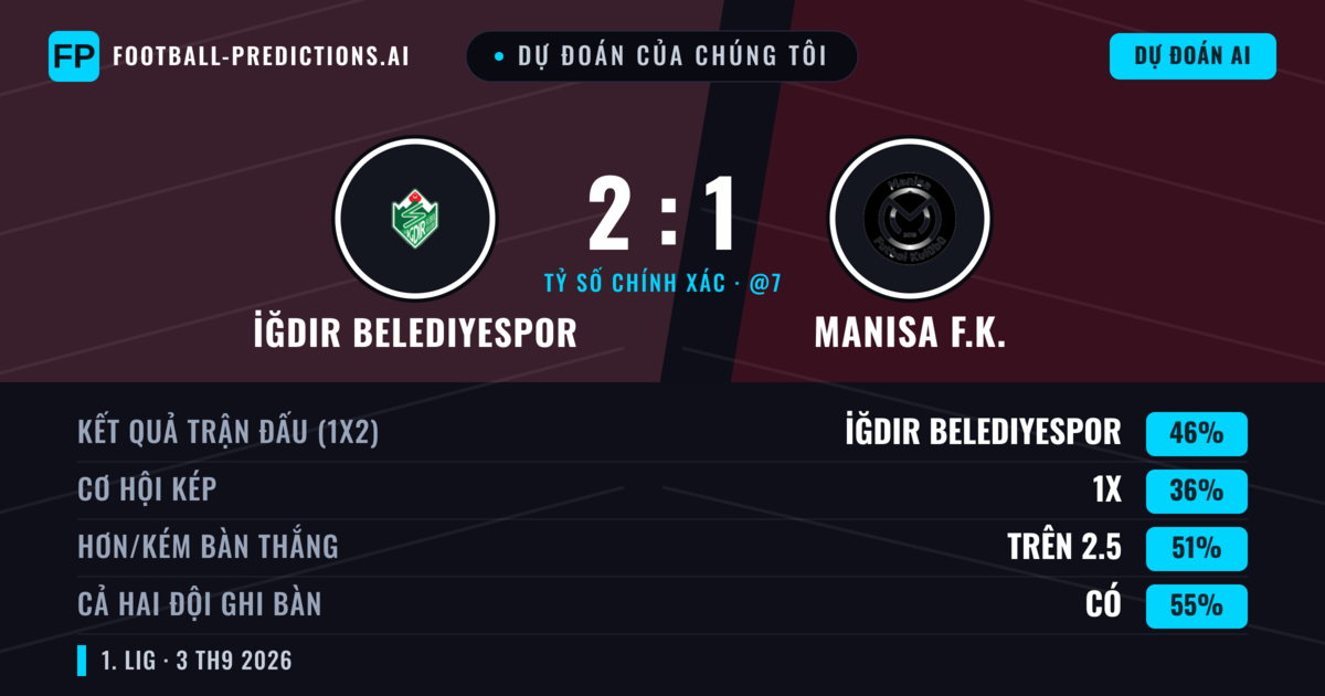 Dự đoán của chúng tôi: İğdır Belediyespor vs Manisa F.K. — İğdır Belediyespor — Thắng (46%); Hơn 2.5; Cả hai ghi bàn: Có