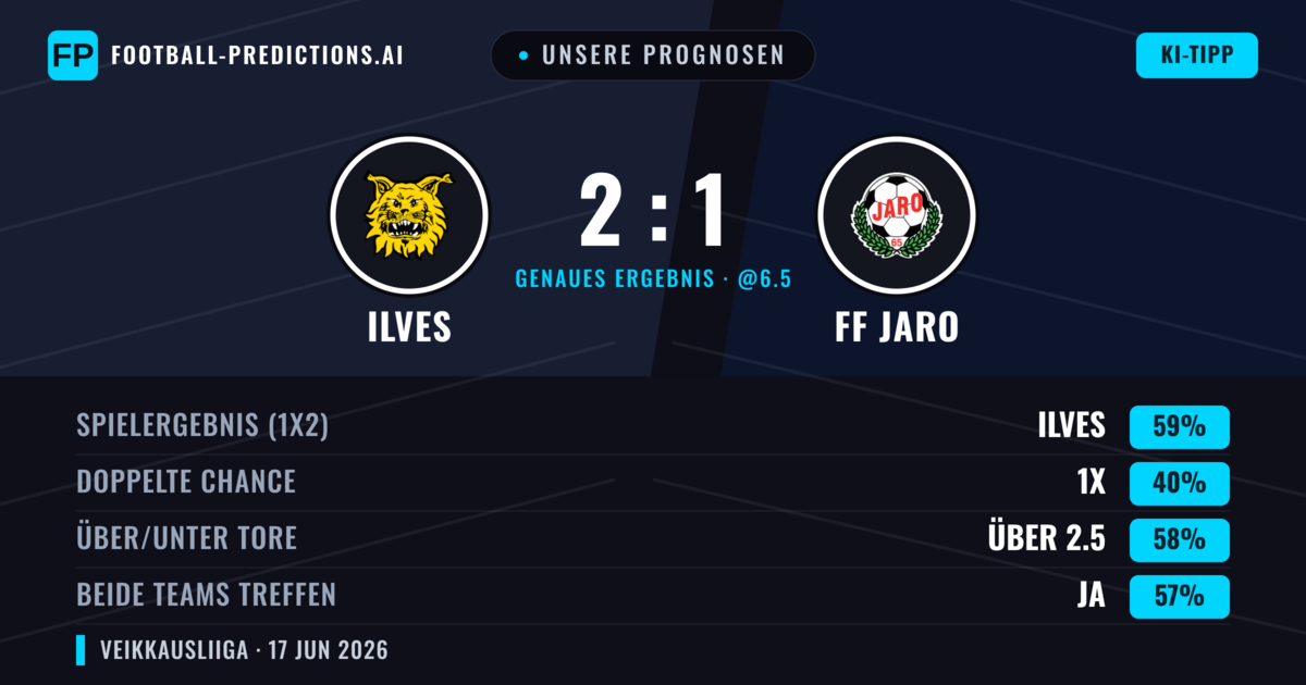 Unsere Prognosen: Ilves vs FF Jaro — Ilves — Sieg (59%); Über 2.5; Beide treffen: Ja