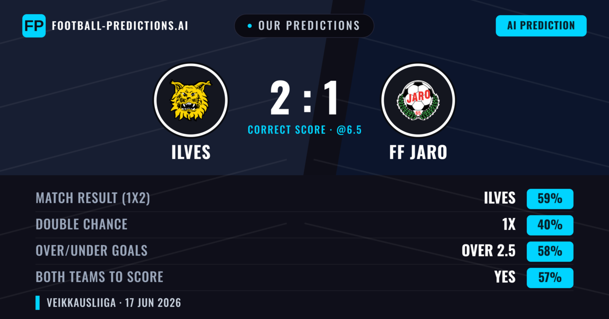 Our Predictions: Ilves vs FF Jaro — Ilves — Win (59%); over 2.5; Both teams to score: Yes