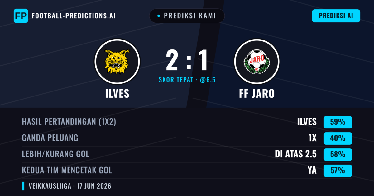 Prediksi kami: Ilves vs FF Jaro — Ilves — Menang (59%); Lebih 2.5; Kedua tim mencetak gol: Ya