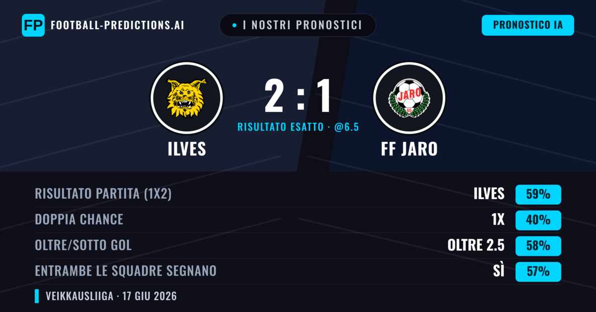 I nostri pronostici: Ilves vs FF Jaro — Ilves — Vince (59%); Oltre 2.5; Entrambe segnano: Sì