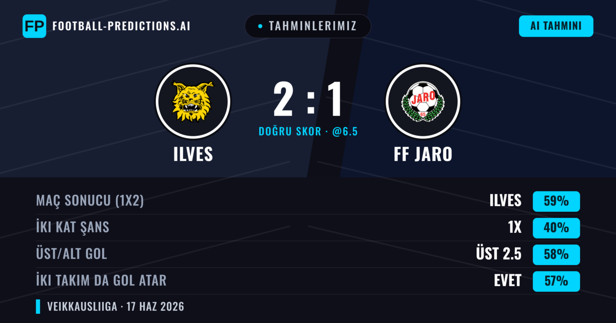 Tahminlerimiz: Ilves vs FF Jaro — Ilves — Kazanmak (59%); Üst 2.5; İki taraf da gol atar: Evet