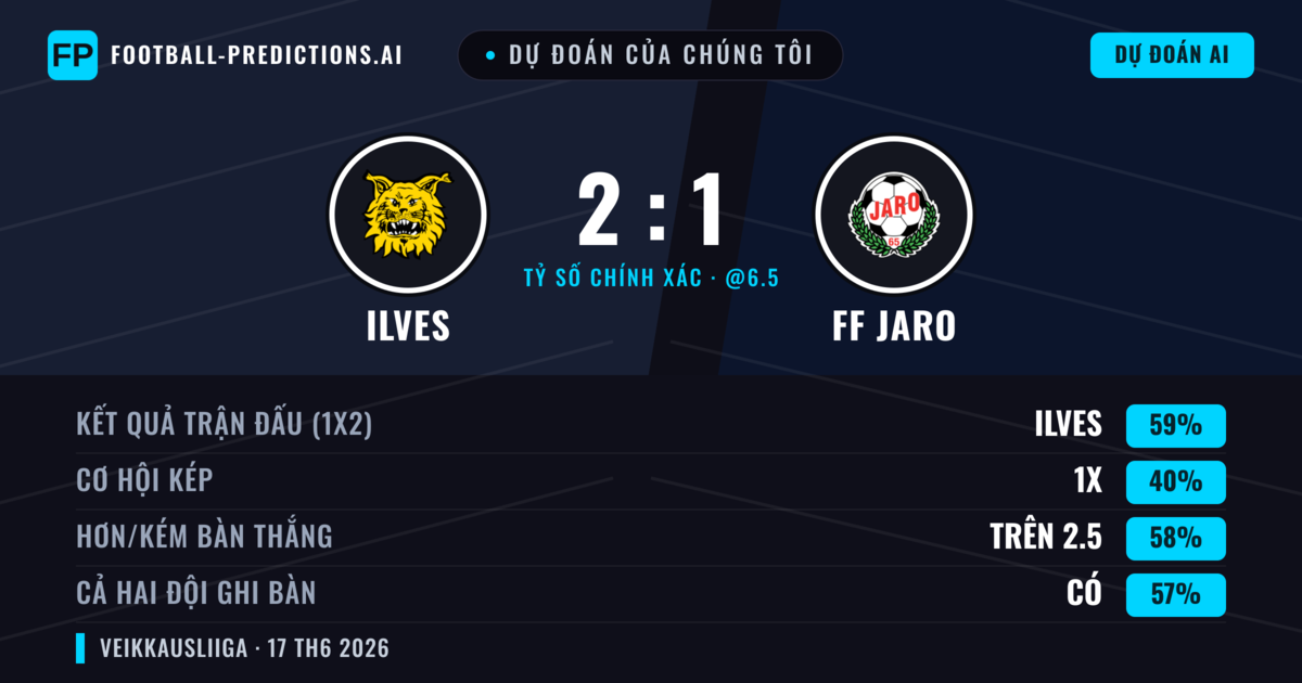 Dự đoán của chúng tôi: Ilves vs FF Jaro — Ilves — Thắng (59%); Hơn 2.5; Cả hai ghi bàn: Có