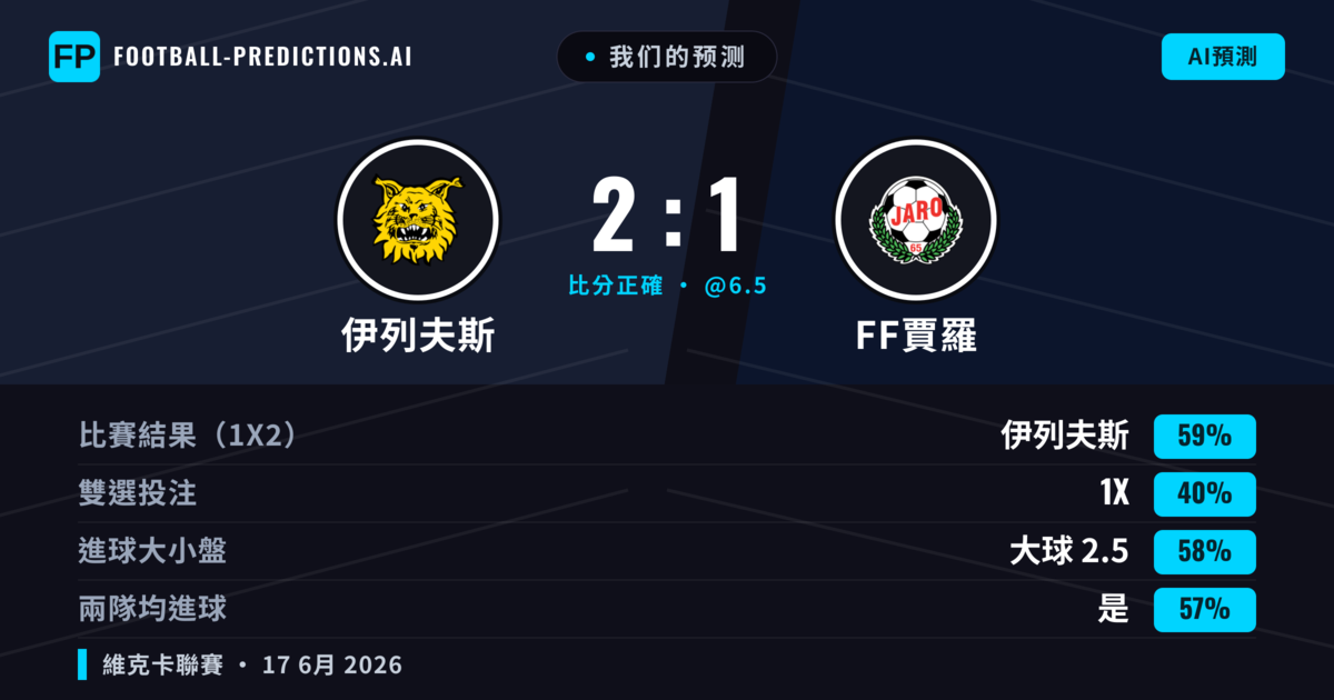 我们的预测: 伊列夫斯 對 FF賈羅 — 伊列夫斯 — 勝 (59%); 大球 2.5; 有進球