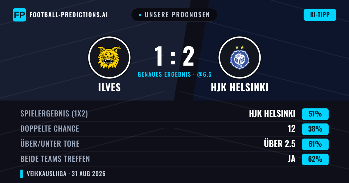 Unsere Prognosen: Ilves vs HJK Helsinki — HJK Helsinki — Sieg (52%); Über 2.5; Beide treffen: Ja
