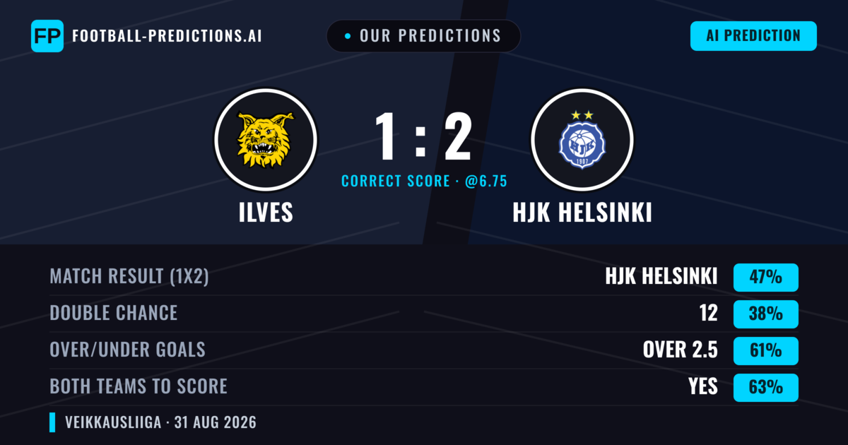 Our Predictions: Ilves vs HJK Helsinki — HJK Helsinki — Win (52%); over 2.5; Both teams to score: Yes