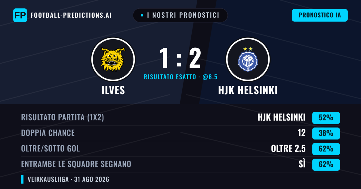 I nostri pronostici: Ilves vs HJK Helsinki — HJK Helsinki — Vince (52%); Oltre 2.5; Entrambe segnano: Sì