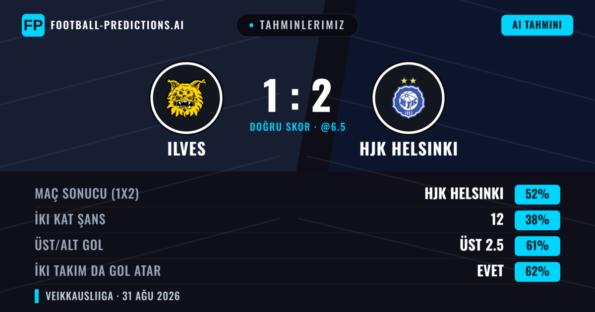 Tahminlerimiz: Ilves vs HJK Helsinki — HJK Helsinki — Kazanmak (52%); Üst 2.5; İki taraf da gol atar: Evet