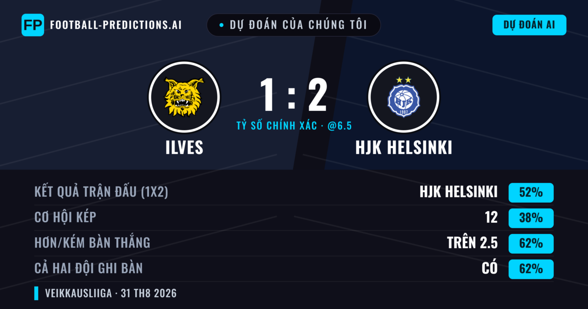 Dự đoán của chúng tôi: Ilves vs HJK Helsinki — HJK Helsinki — Thắng (52%); Hơn 2.5; Cả hai ghi bàn: Có