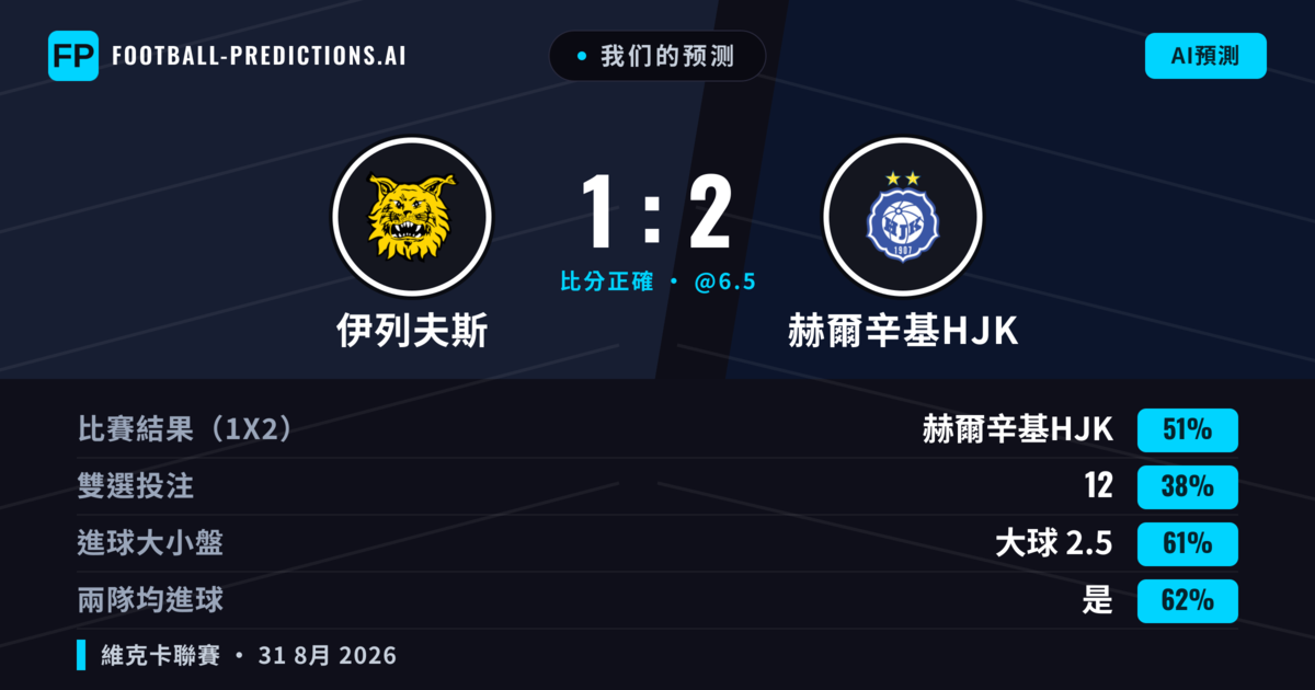 我们的预测: 伊列夫斯 對 赫爾辛基HJK — 赫爾辛基HJK — 勝 (52%); 大球 2.5; 有進球