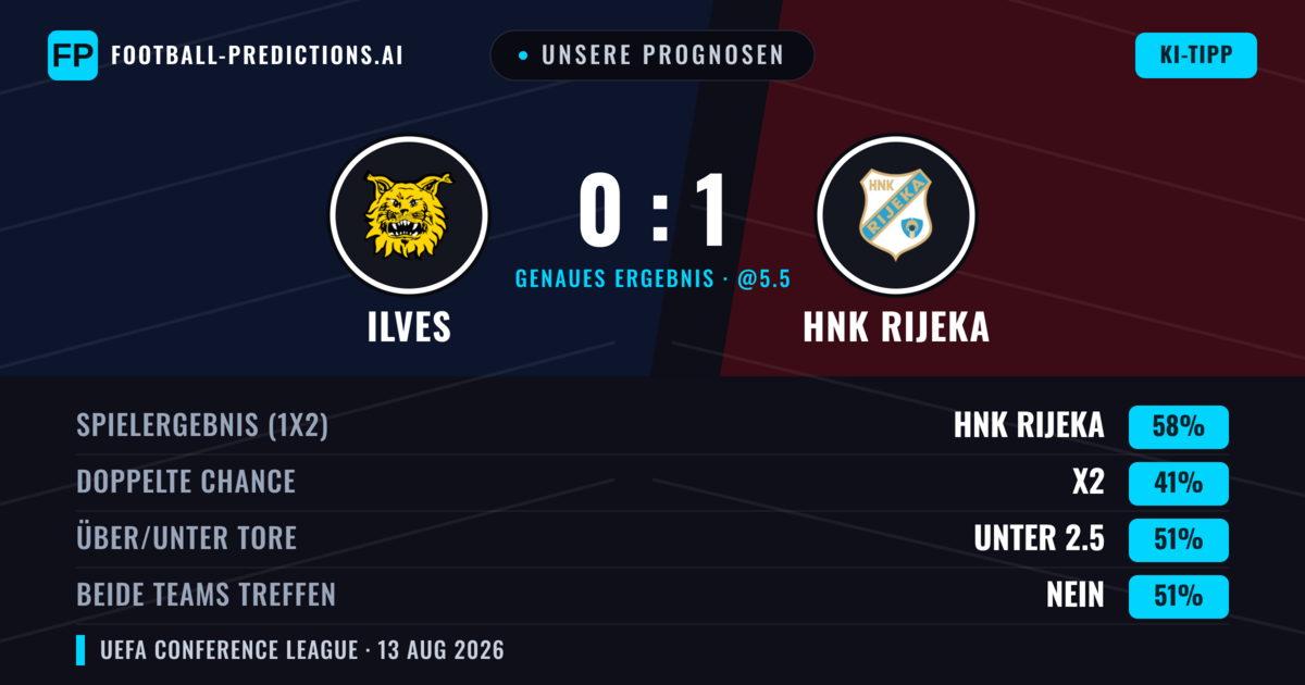 Unsere Prognosen: Ilves vs HNK Rijeka — HNK Rijeka — Sieg (54%); Unter 2.5; Beide treffen: Nein