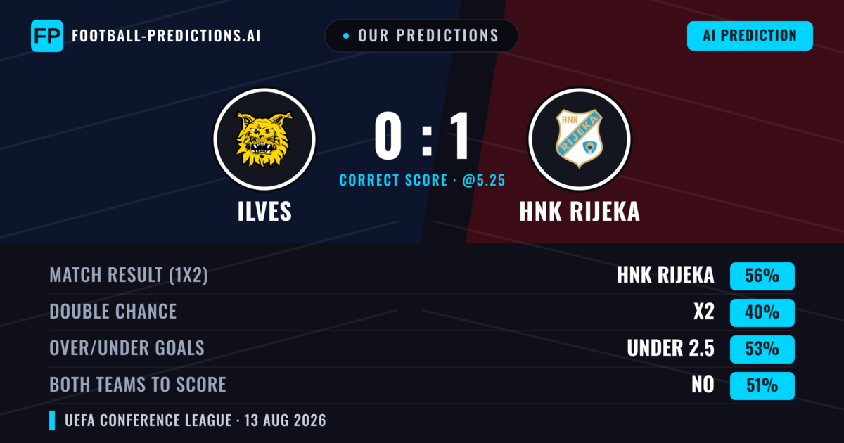 Our Predictions: Ilves vs HNK Rijeka — HNK Rijeka — Win (53%); under 2.5; Both teams to score: No