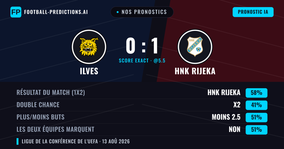 Nos pronostics: Ilves vs HNK Rijeka — HNK Rijeka — Victoire (54%); Moins 2.5; Les deux marquent : Non