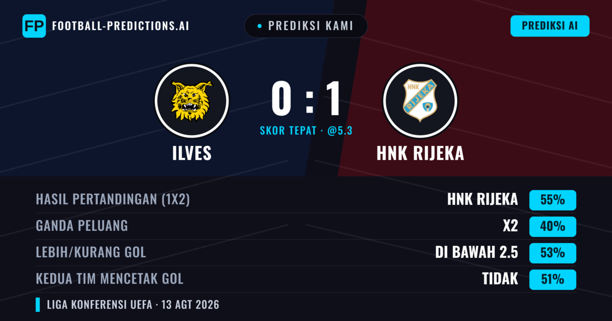 Prediksi kami: Ilves vs HNK Rijeka — HNK Rijeka — Menang (54%); Kurang 2.5; Kedua tim mencetak gol: Tidak