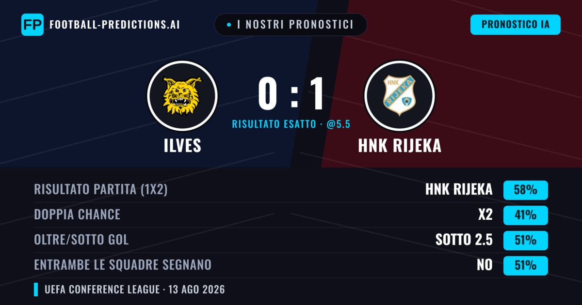 I nostri pronostici: Ilves vs HNK Rijeka — HNK Rijeka — Vince (54%); Sotto 2.5; Entrambe segnano: No