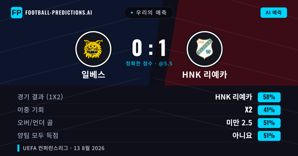 우리의 예측: 일베스 vs HNK 리예카 — HNK 리예카 — 승리 (53%); 미만 2.5; 양팀 모두 득점: 아니오