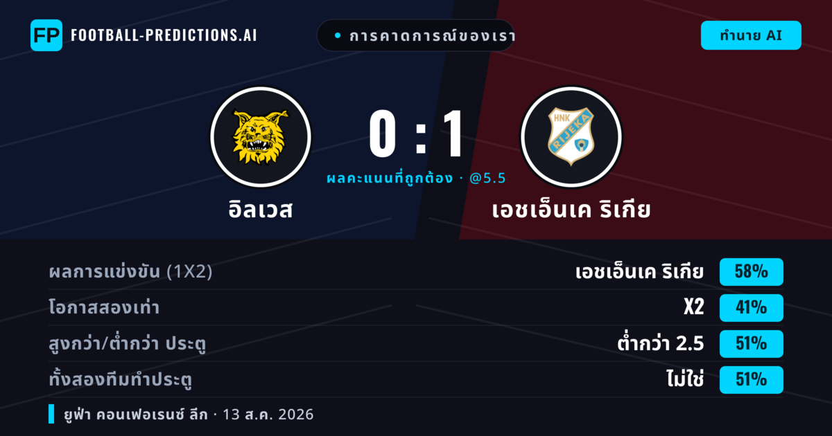 การคาดการณ์ของเรา: อิลเวส vs เอชเอ็นเค ริเกีย — เอชเอ็นเค ริเกีย — ชนะ (54%); ต่ำกว่า 2.5; ทั้งสองทีมทำประตู: ไม่ใช่