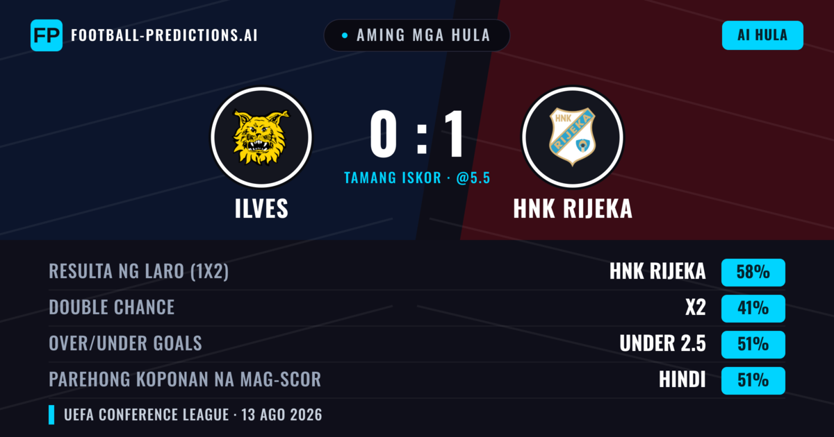 Aming mga hula: Ilves vs HNK Rijeka — HNK Rijeka — Manalo (54%); Under 2.5; Parehong magbubuo: Hindi