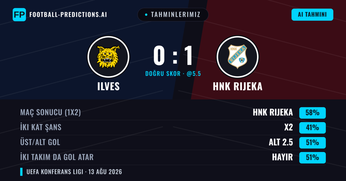 Tahminlerimiz: Ilves vs HNK Rijeka — HNK Rijeka — Kazanmak (54%); Alt 2.5; İki taraf da gol atar: Hayır