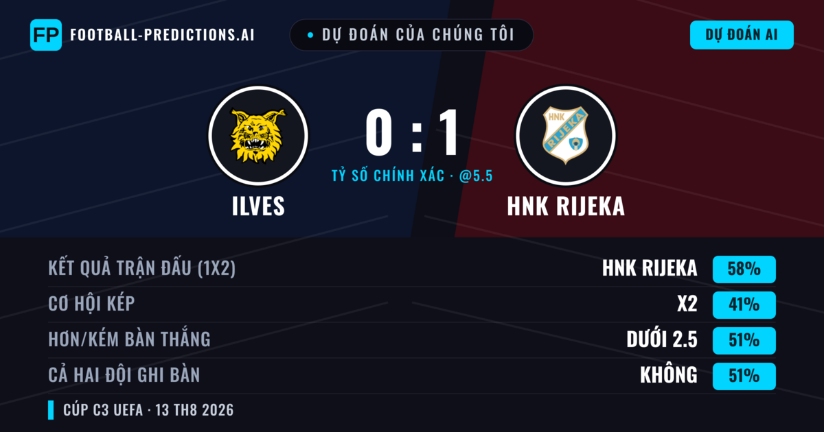 Dự đoán của chúng tôi: Ilves vs HNK Rijeka — HNK Rijeka — Thắng (54%); Ít hơn 2.5; Cả hai ghi bàn: Không