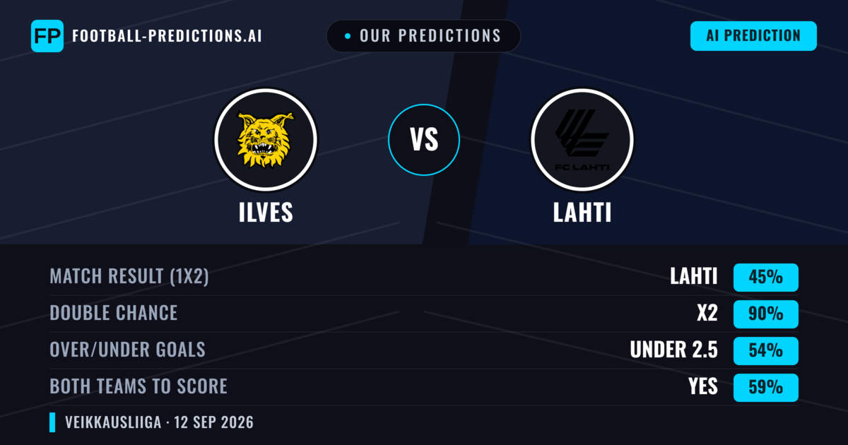 Our Predictions: Ilves vs Lahti — Draw (45%); under 2.5; Both teams to score: Yes