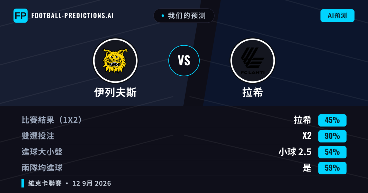 我们的预测: 伊列夫斯 對 拉希 — 平 (45%); 小球 2.5; 有進球