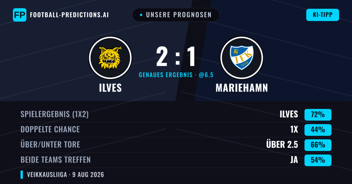 Unsere Prognosen: Ilves vs Mariehamn — Ilves — Sieg (71%); Über 2.5; Beide treffen: Ja