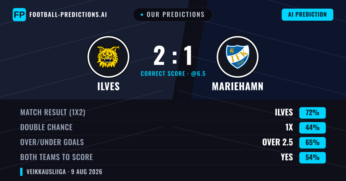 Our Predictions: Ilves vs Mariehamn — Ilves — Win (71%); over 2.5; Both teams to score: Yes