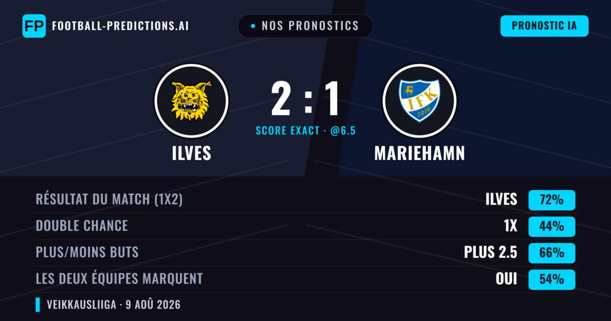 Nos pronostics: Ilves vs Mariehamn — Ilves — Victoire (71%); Plus 2.5; Les deux marquent : Oui