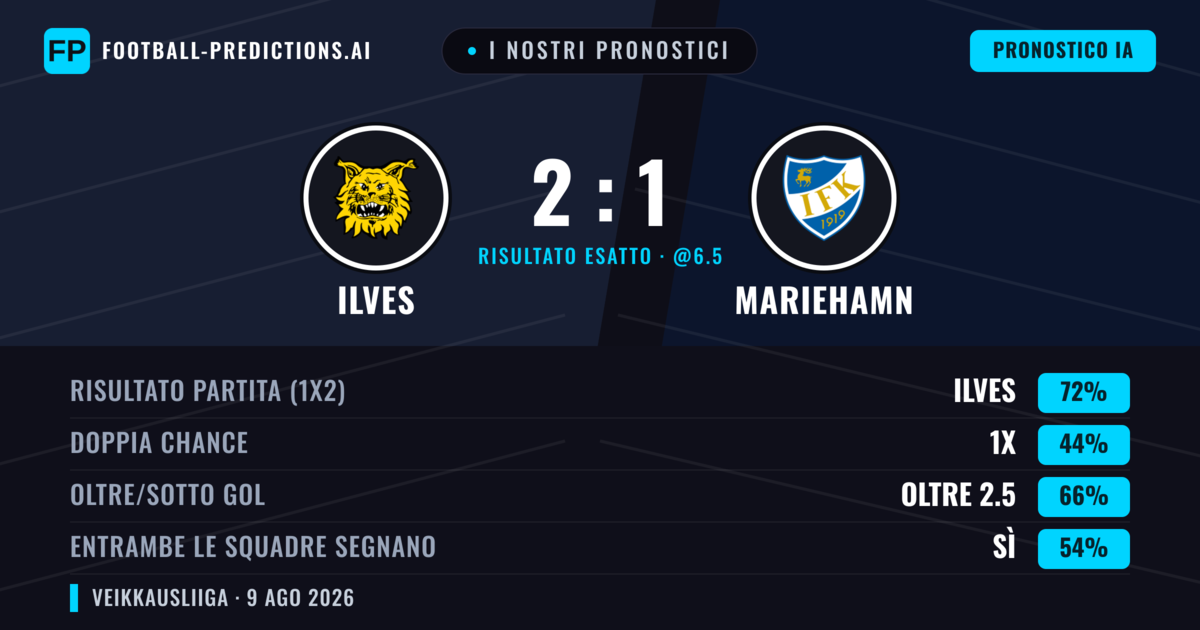 I nostri pronostici: Ilves vs Mariehamn — Ilves — Vince (71%); Oltre 2.5; Entrambe segnano: Sì