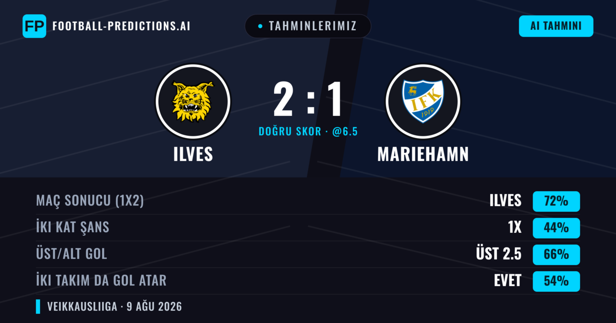 Tahminlerimiz: Ilves vs Mariehamn — Ilves — Kazanmak (71%); Üst 2.5; İki taraf da gol atar: Evet