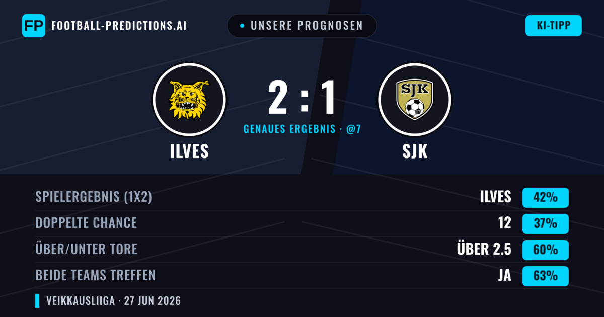 Unsere Prognosen: Ilves vs SJK — Ilves — Sieg (42%); Über 2.5; Beide treffen: Ja