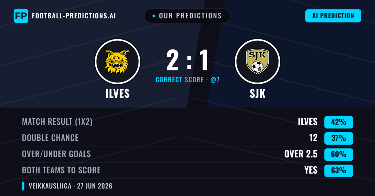Our Predictions: Ilves vs SJK — Ilves — Win (42%); over 2.5; Both teams to score: Yes