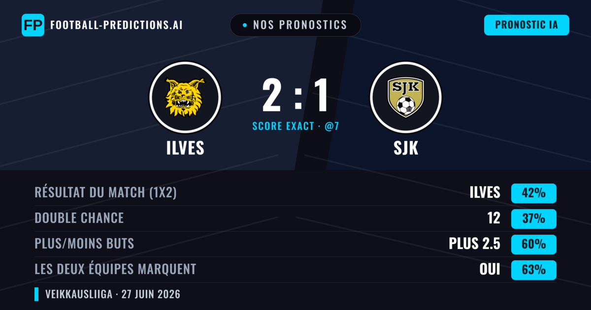 Nos pronostics: Ilves vs SJK — Ilves — Victoire (42%); Plus 2.5; Les deux marquent : Oui