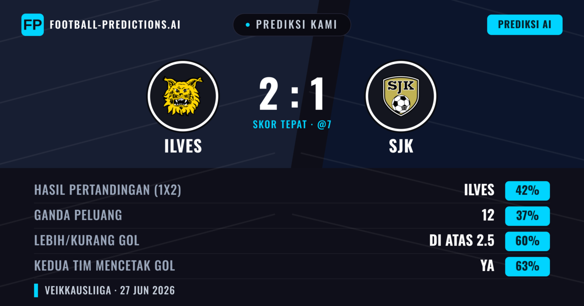 Prediksi kami: Ilves vs SJK — Ilves — Menang (42%); Lebih 2.5; Kedua tim mencetak gol: Ya