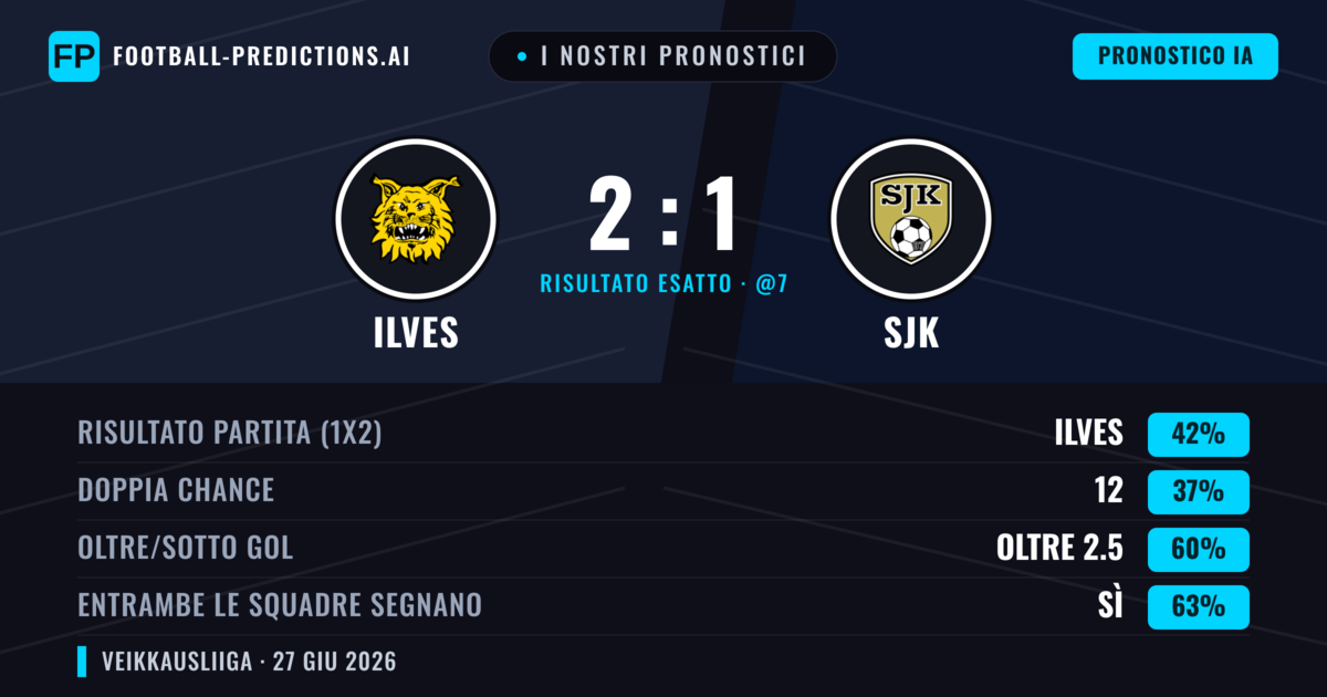 I nostri pronostici: Ilves vs SJK — Ilves — Vince (42%); Oltre 2.5; Entrambe segnano: Sì