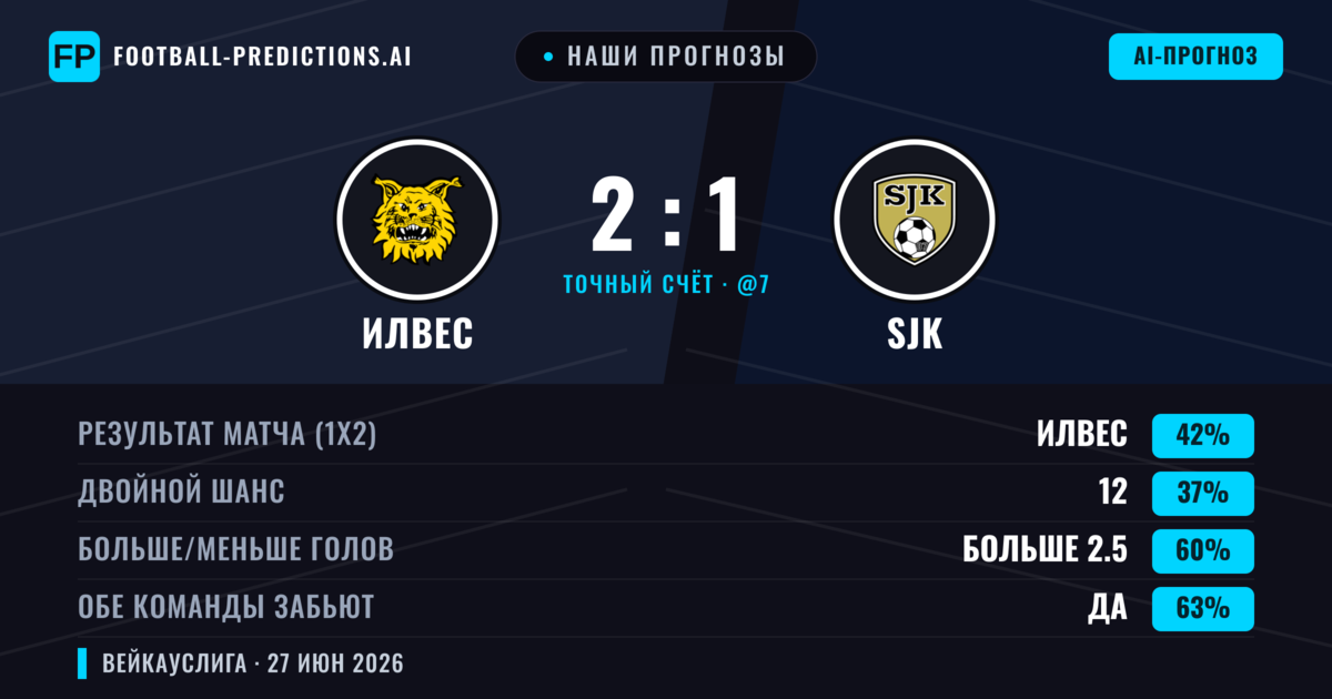 Наши прогнозы: Илвес против SJK — Илвес — Победа (42%); Больше 2.5; Обе забьют Да