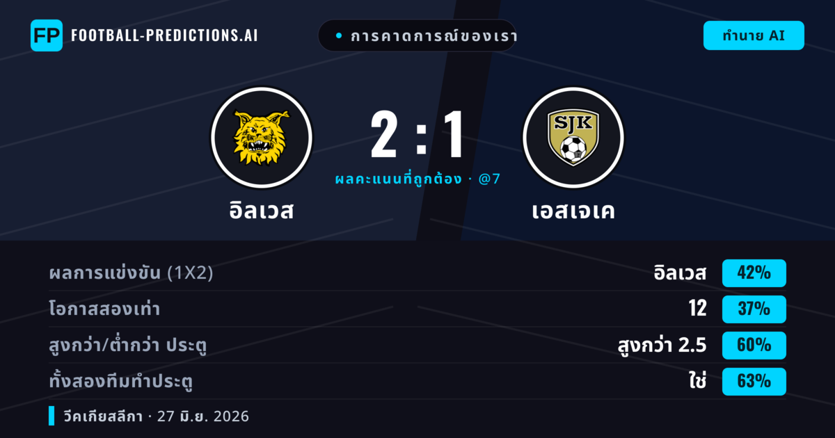 การคาดการณ์ของเรา: อิลเวส vs เอสเจเค — อิลเวส — ชนะ (42%); เกิน 2.5; ทั้งสองทีมทำประตู: ใช่